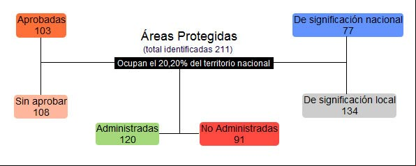 Situación de las Áreas Protegidas de Cuba Situación de las Áreas Protegidas de Cuba