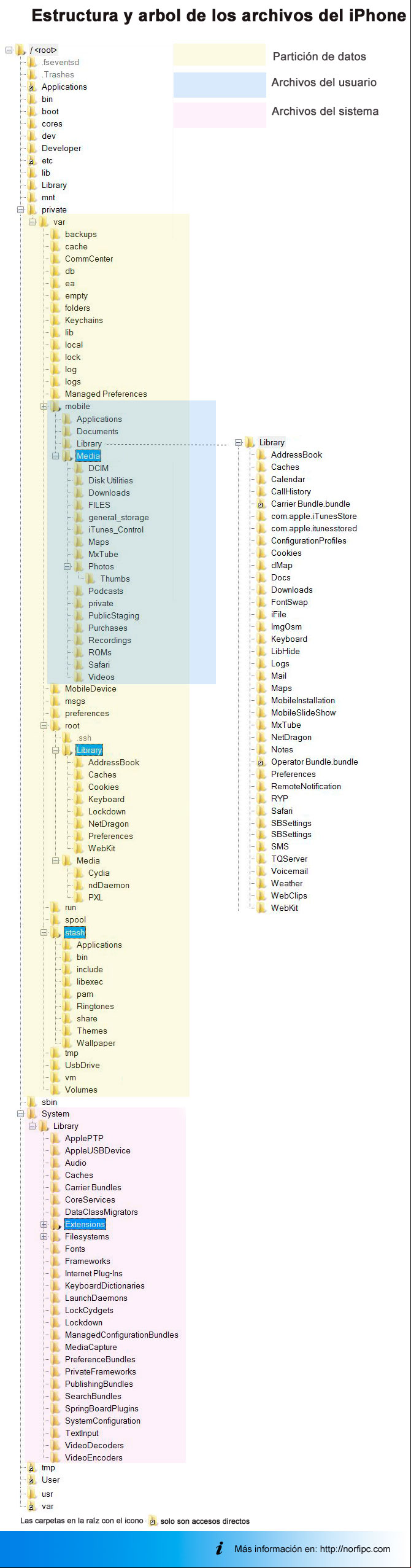 Estructura y árbol de los archivos del iPhone