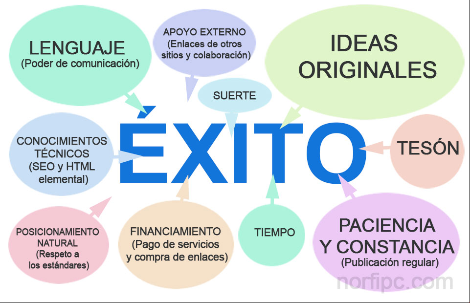 Factores cuya suma hacen posible el éxito en internet