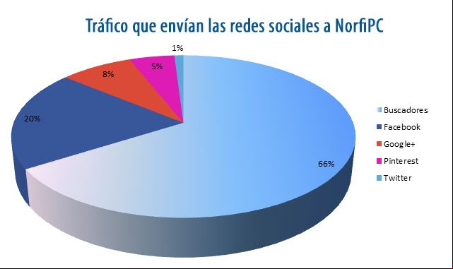 Redes sociales que más refieren tráfico a nuestro sitio NorfiPC Redes sociales que más refieren tráfico a nuestro sitio NorfiPC